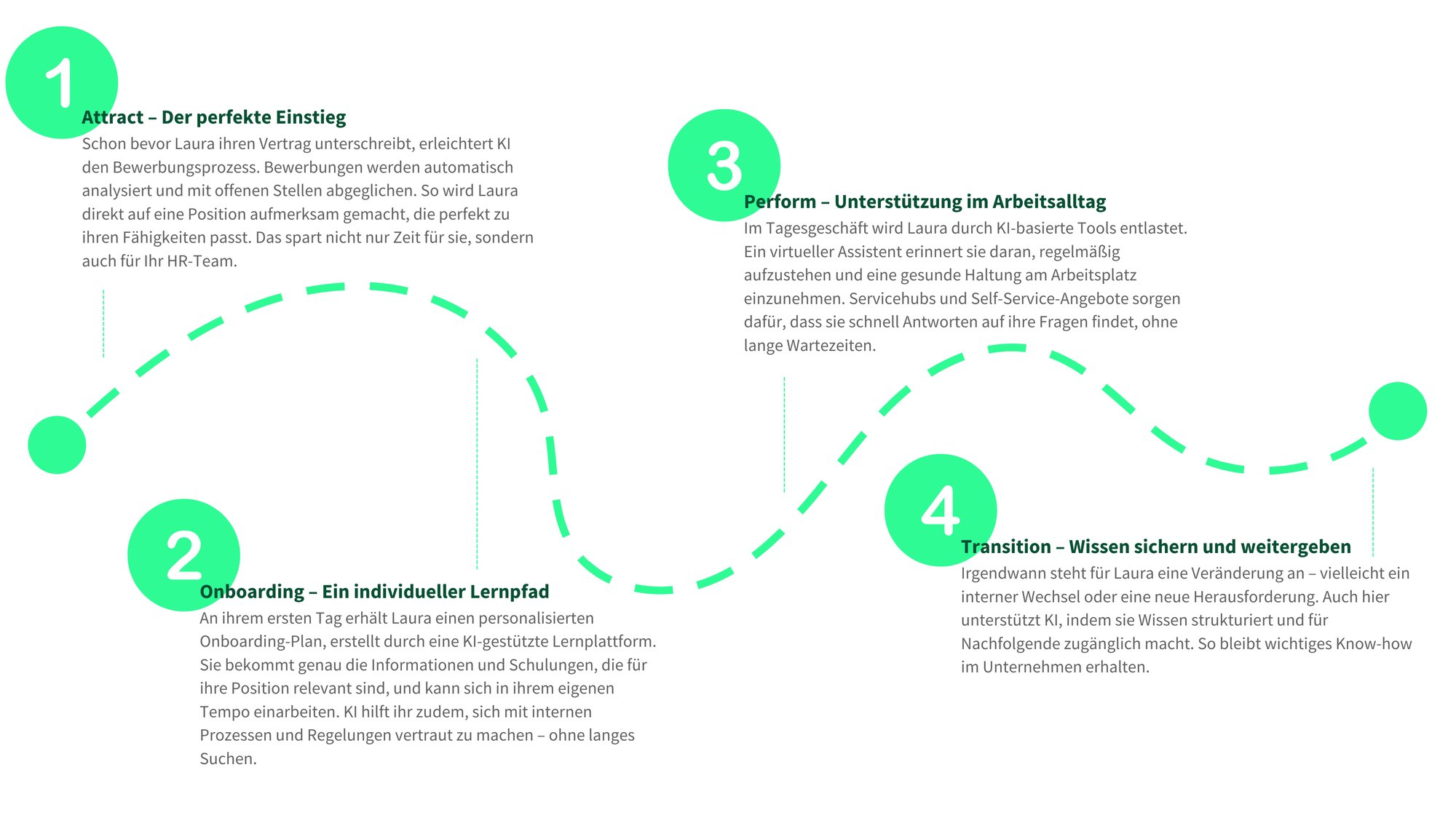 Eine bessere Employee Experience mit KI – Die Reise von Laura. Eine bessere Employee Experience mit KI – Die Reise von Laura.